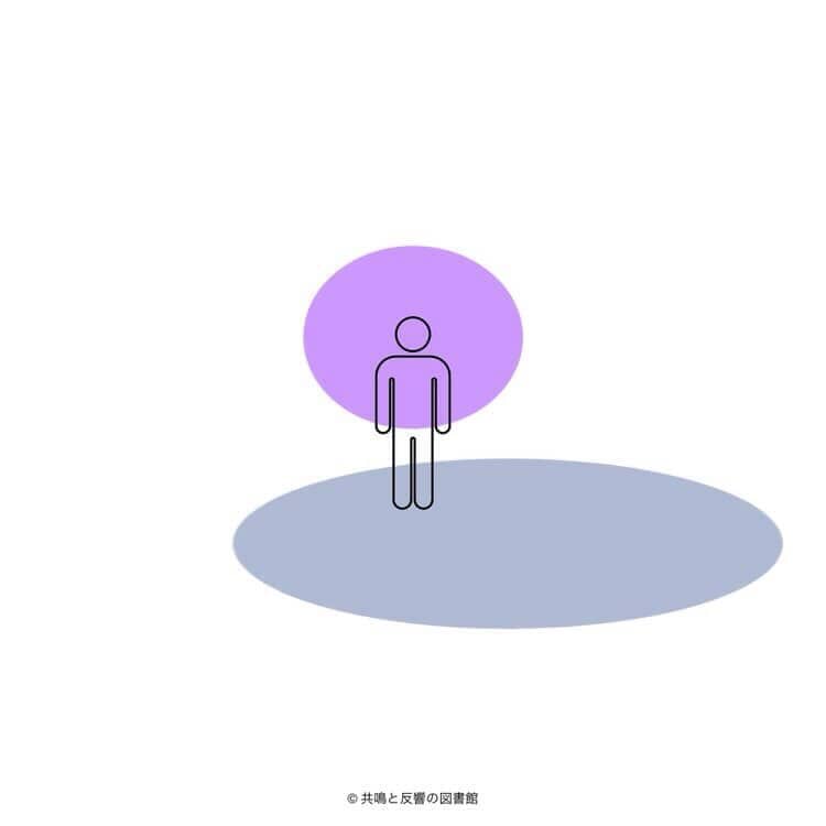 箱庭の内側の視点